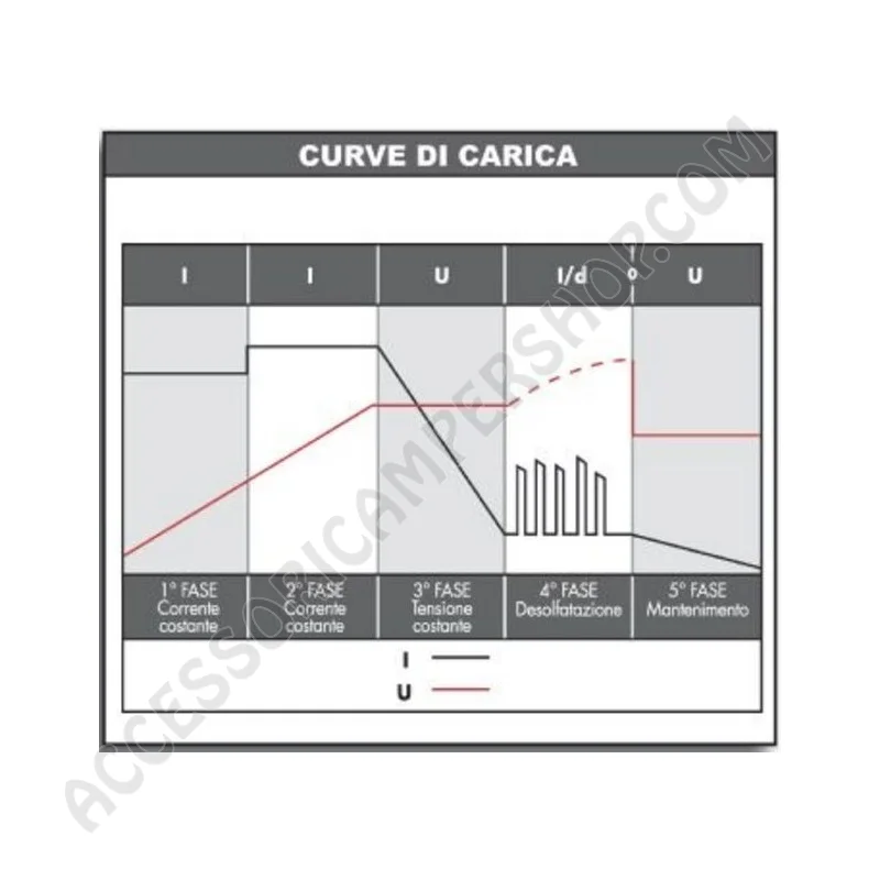 Caricabatteria Elettronico 12V/24V Power Service PLUS | Accessoricampershop.com