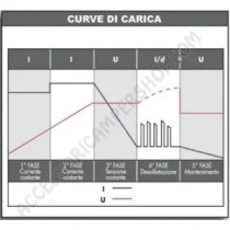 Caricabatterie Power Service PLUS 40 NDS | Accessoricampershop.com