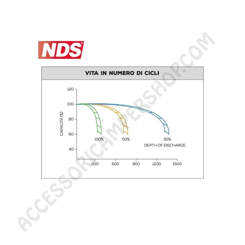 Batteria di Servizio NDS GP80 Green Power 12V 80AH | Accessoricampershop.com